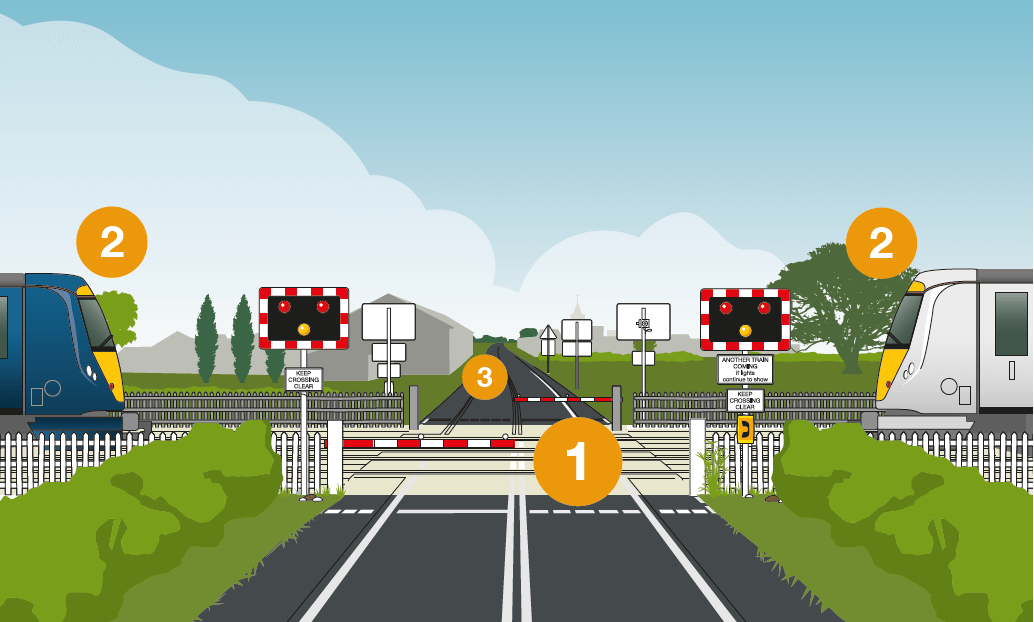 drive around the boom gates at a level crossing